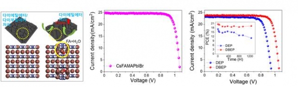 습윤환경에서 제작한 페로브스카이트 태양전지의 효율 및 안정성, (왼쪽) 다이에틸에터와 다이부틸에터, 다이에틸에터 혼합 반용매를 이용했을 때 각각 얻어지는 구조를 시뮬레이션(DFT)해 페로브스카이트 유기물이 물과 결합하면 구조가 변형되는 것을 확인했다. (가운데) 혼합 반용매 처리를 통해 얻은 페로브스카이트 태양전지 효율(J-V)을 나타낸 것으로 22.06%의 효율(셀면적 0.10 cm2 기준)을 나타내고 있다. (오른쪽) 습윤조건에 지속적으로 노출시켰을 때, 1,200시간 후에도 초기 효율의 94% 이상을 유지했다. [자료=건국대학교 이만종 교수]
