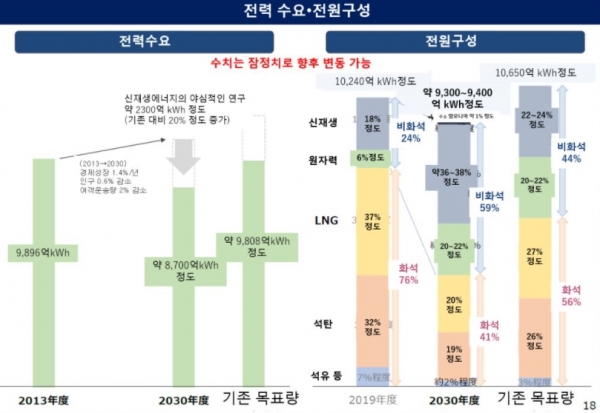 일본  에너지 기본계획안, 전력수요 및 전원구성 계획 [출처=일본 경제산업성, 자료=KOTARA]