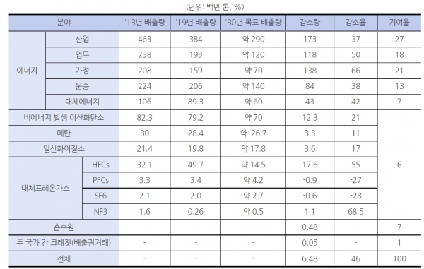 일본의 2030년 탄소 배출량 감축 목표  [출처=일본 환경성, 자료=KOTARA]