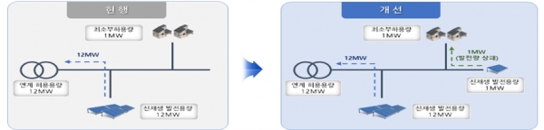 최소부하 반영 재생에너지 추가접속 개념도 [자료=한전]