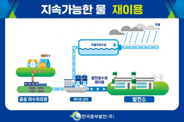 미이용 수자원을 활용한 지속가능 물 선순환 시스템 구축 계획 [자료=한국중부발전]