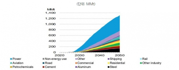 2050년 글로벌 그린수소 수요 전망 [출처=BloombergNEF, 자료=KOTRA]