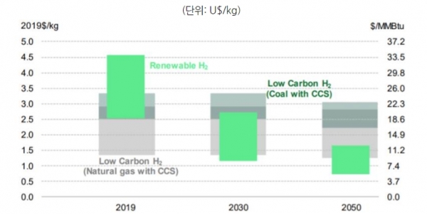 2050년 그린수소 생산 단가 전망 [출처=BloombergNEF, 자료=KOTRA]