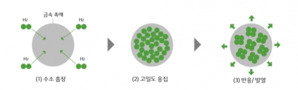 클린플래닛의 양자 수소 에너지 기술 원리 [출처=NEDO 에너지·환경 신기술 선도 프로그램 2017, 자료=KOTRA]