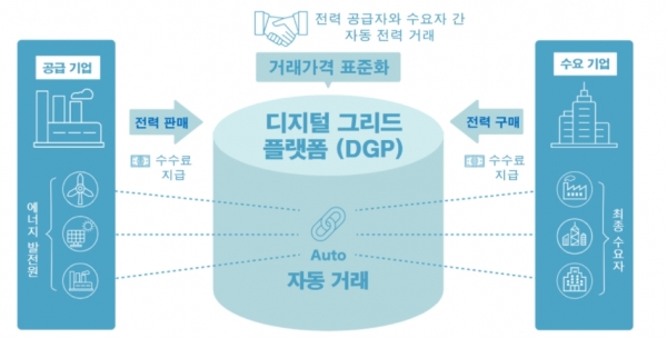 디지털그리드의 전력 거래 시스템 구조 [출처=디지털그리드, 자료=KOTRA]