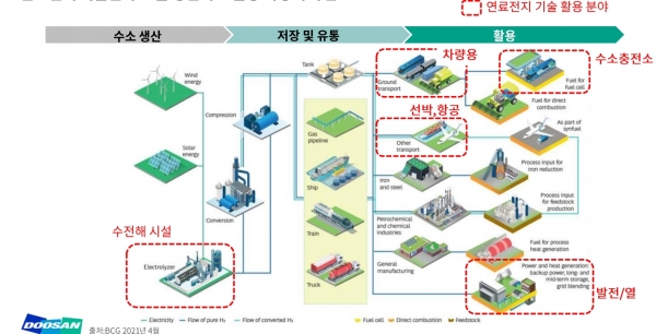 연료전지 기술 활용 분야 [자료=두산퓨얼셀]