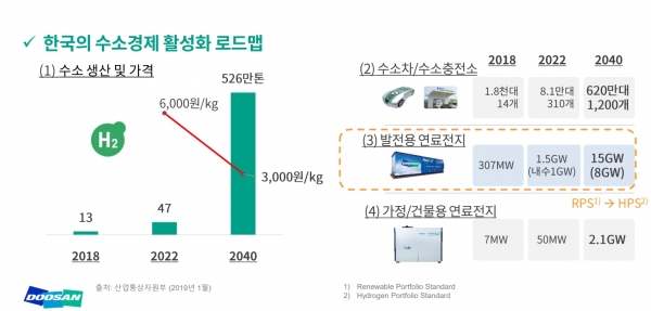 한국의 수소경제 활성화 로드맵 [자료=두산퓨얼셀]