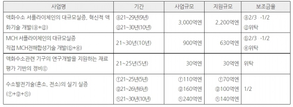 대규모 수소 서플라이체인 프로젝트 예산 규모 [출처=NEDO, 자료=KOTRA]