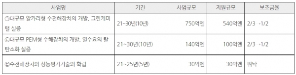 신재생에네너지 유래 전력 활용 수전해 수소 제조 프로젝트 예산 규모  [출처=NEDO, 자료=KOTRA]