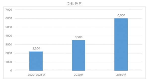 중국 수소에너지 예측 수요량 [출처=신재료정보NMT, 자료=KOTRA]