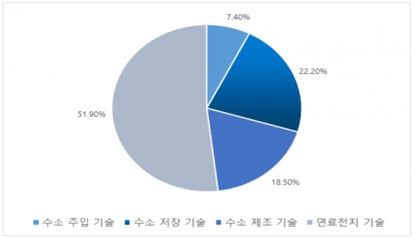 2018~2020년 수소에너지 기술 중점 산업사슬 분포 [출처=쳰잔산업연구원, 자료=KOTRA]