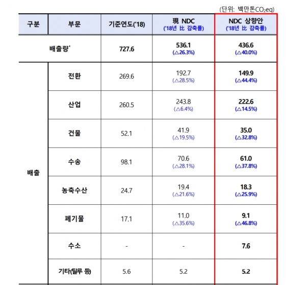 NDC 상향안 [자료=산업부]