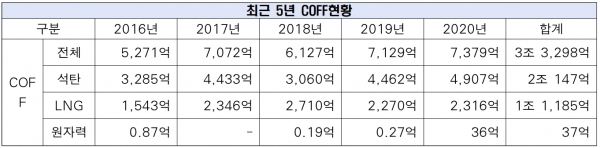 최근 5년 COFF현황 [자료=김성환 의원실]