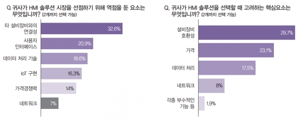 공급사들은 사용자 인터페이스 호환성에서 경쟁사 보다 낫다고 보고 있었다. [자료=인더스트리뉴스]