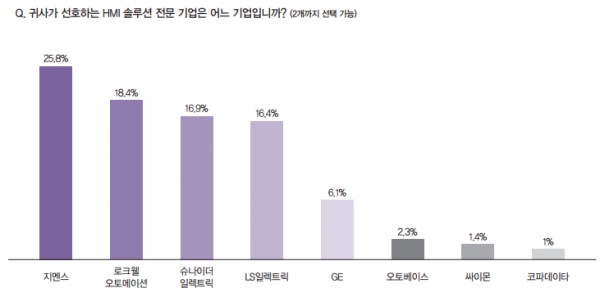 조사결과 선호하는 HMI 솔루션 브랜드는 지멘스 25.8%, 로크웰오토메이션 18.4%, 슈나이더일렉트릭 16.9%, LS일렉트릭 16.4%, GE 6.1%, 오토베이스 2.3%, 싸이몬 1.4%, 코파데이타 1% 순이었다. [자료=인더스트리뉴스]