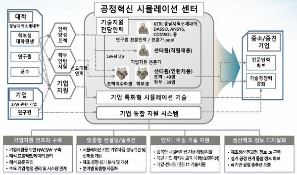 공정혁신 시뮬레이션센터 개요 [자료=한국전기연구원]