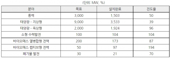 태양광 설치 잠재성이 높은 10개주 [출처=MNRE(Ministry of New & Renewable Energy), 자료=KOTRA]