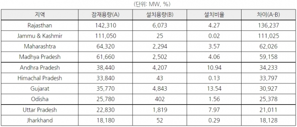 태양광 설치 잠재성이 높은 10개주 [출처=MNRE(Ministry of New & Renewable Energy), 자료=KOTRA]