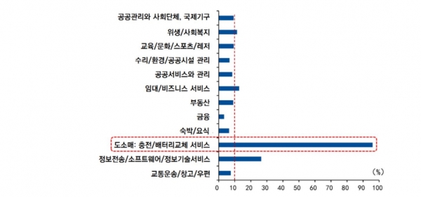 2021년 상반기 3차 산업 세부분야별 전력 사용량 증가율(2년 복합) [출처=Wind, 궈타이쥔안증권, 자료=KOTRA]