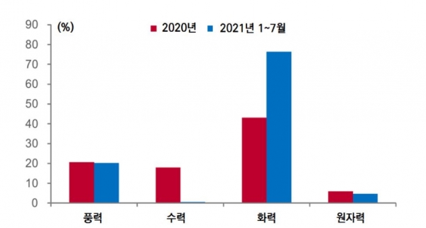 발전 유형별 중국 전력 생산 증가에 대한 기여도 [출처=Wind, 궈타이쥔안증권, 자료=KOTRA]