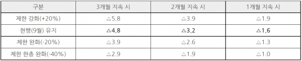 조업·전기 사용 제한 조치가 산업생산에 미치는 영향(%p) [출처=중타이(中泰) 증권연구소, 자료=KOTRA]