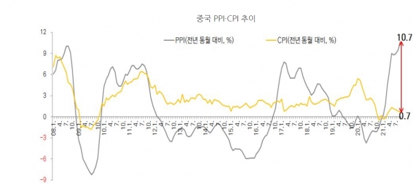 중국 PPI·CPI 추이  [출처=국가통계국, 자료=KOTRA]