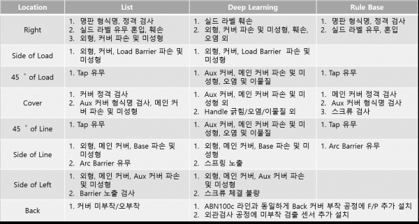 차단기 검사 항목 표 [자료=트윔]