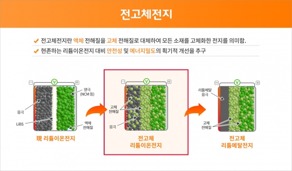 전고체전지란 액체 전해질을 고체 전해질로 대체해 모든 소재를 고체화한 전지를 의미한다. [자료=SK이노베이션]