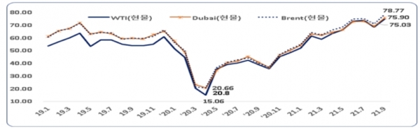 국제원유가격 추이, 단위 : 배럴당 미달러 [출처=한국은행, 자료=한국경제연구원]
