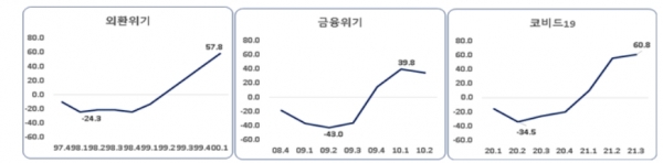 주요 경제위기별 원재료 수입물가 상승률 추이비교, 단위 : 달러, 전년동기대비, % [출처=한국은행, 자료=한국경제연구원]