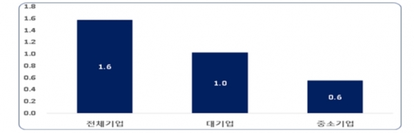 국제원자재 상승분 50% 가격전가 시 소비자물가 영향, 단위 %p [자료=한국경제연구원]