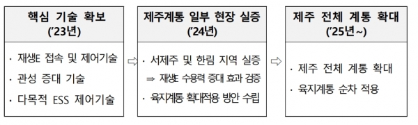 재생에너지 발전의 전력계통 수용성을 제고할 수 있는 기술 개발 및 실증 추진일정 [자료=한전]