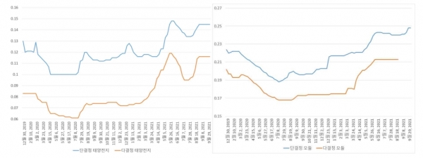 폴리실리콘 및 웨이퍼 가격 동향, 단위 : $/kg, $/piece [출처=BNEF, 자료=수출입은행]