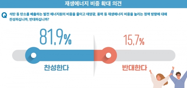 이번조사에서 81.0%의 국민이 탄소중립 시기를 현재 목표인 2050년이 적당하거나 더 앞당겨야한다고 응답했다.  [자료=한국에너지정보문화재단]