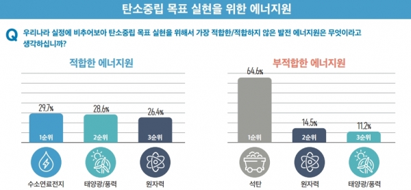 태양광‧풍력, 원자력은 긍정과 부정 인식이 동시에 드러났다. [자료=한국에너지정보문화재단]