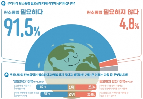 이번 조사에서 대다수인 91.5%가 ‘탄소중립이 필요하다’고 답했고, 탄소중립에 대해 ‘알고 있다’고 답한 응답자는 69.0%였다. [자료=한국에너지정보문화재단]