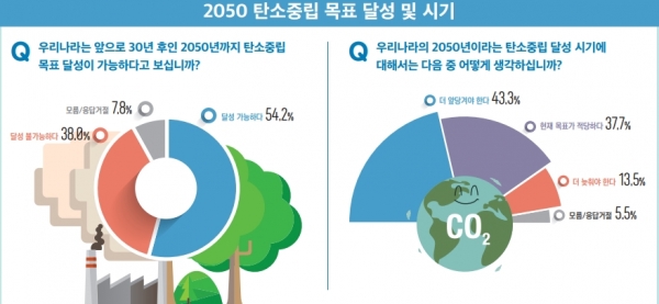 응답자 절반 정도인 54.2%는 2050년까지 탄소중립 목표를 달성할 수 있을 것이라 답했다. [자료=한국에너지정보문화재단]