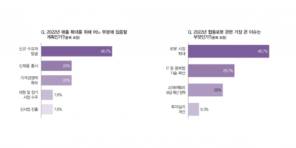 국내 공급업체들은 2022년 로봇 시장의 성장세를 내다보는 시각이 짙었다. [자료=FA저널 스마트팩토리]