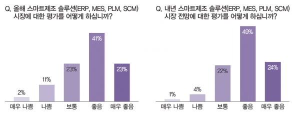 내년도 시장을 긍정적으로 본 이유는 지속적인 원가절감과 품질 향상에 필수적이라고 인식하는 시장 분위기에서다. [자료=FA저널 스마트팩토리]