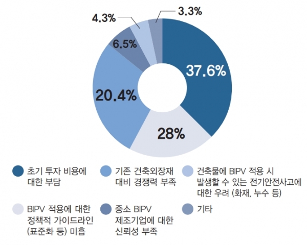 현재 BIPV 시장 활성화를 가로막는 방해 요소는?