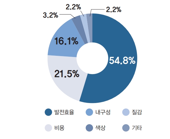 가장 중요한 BIPV 제품 선택 기준은?