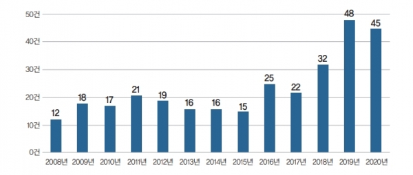2008년~ 2020년 BIPV 특허출원 동향