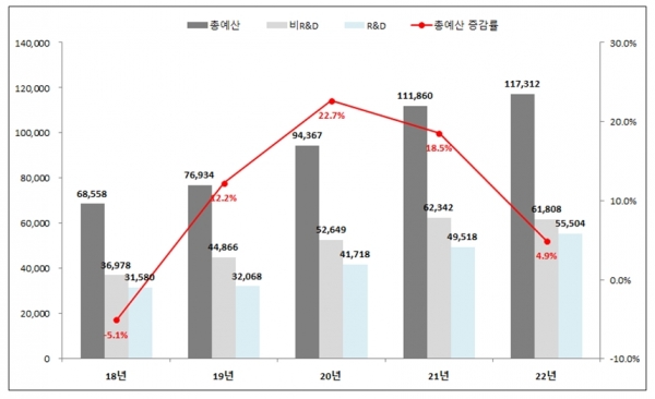 산업통상자원부 예산 추이 [자료=산업부]