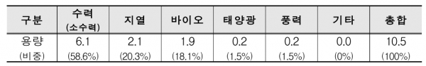 2021년 4월 기준 인도네시아 신재생에너지 분야별 현황, 단위 : GW, % [출처=에너지광물자원부(’21.6), 자료=KOTRA]