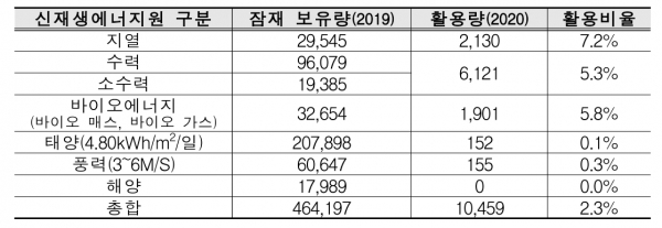 신재생에너지 잠재량 대비 사용 추이, 단위 : : MW, % [출처= 생산 잠재력(RUKN 2019~2038, PwC Power In Indonesia 2018(해양)), 활용 현황(2020 Laporan Kinerja(에너지광물자원부, ’20.12), 자료=KOTRA)