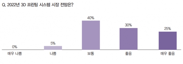 내년도 시장은 낙관적이다. 55%가 시장이 좋다고 봤으며, 40%는 보통, 5%만이 부정적으로 봤다. 매 출 또한, 30%가 변동 없을 것이라고 했으며, 55% 가 매출 신장, 15%만이 매출이 줄 것으로 내다봤다. [자료=FA저널 스마트팩토리]