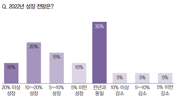 기업들이 전망하는 매출 신장 정도 [자료=FA저널 스마트팩토리]