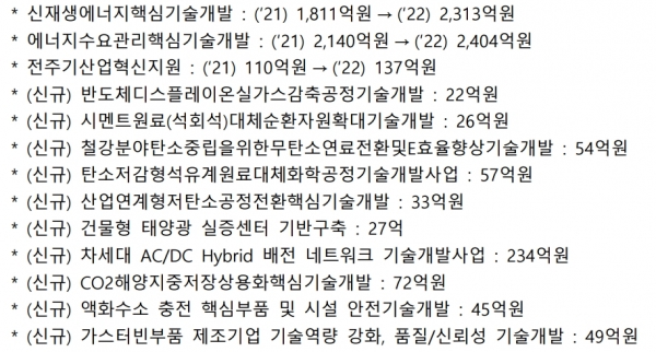 2022년 탄소중립 R&D 주요사업 예산 현황 [자료=산업부]