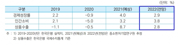 2022년 국내 경제 전망 [자료=중소벤처기업연구원]