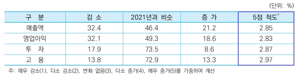 2022년 중소기업 경영전망 [자료=중소벤처기업연구원]